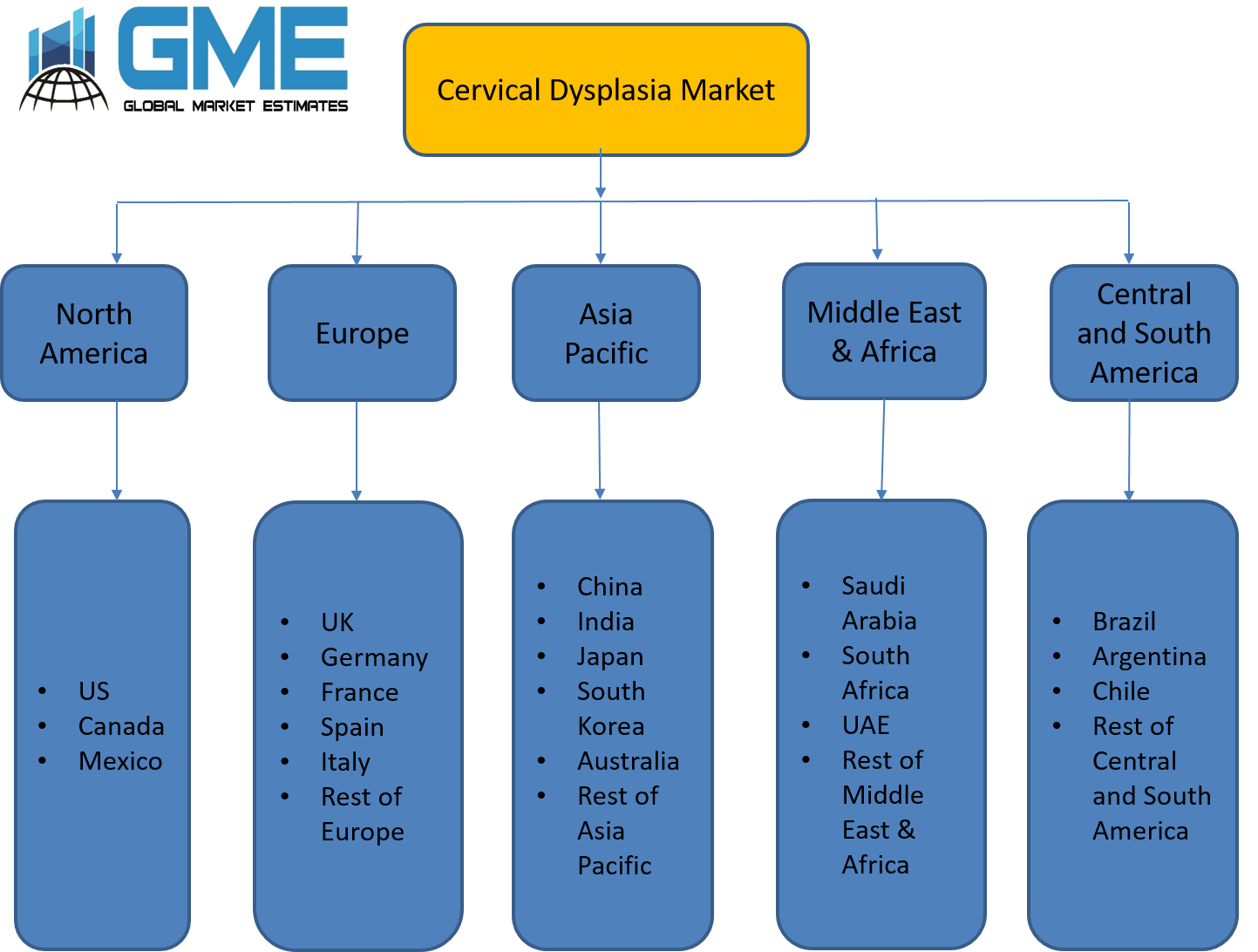 Cervical Dysplasia Market - Regional Analysis